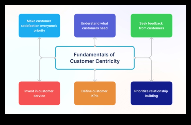 Uz klientu vērsta uzņēmējdarbība: lojālas bāzes veidošana