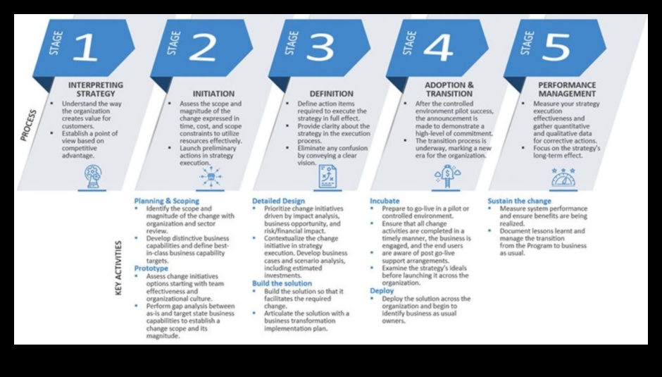 Biznesa viļņa pārvarēšana: stratēģijas stratēģiskās pārvaldības veiksmei
