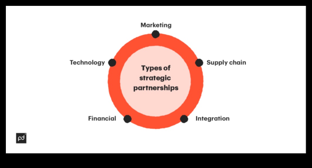Stratēģiskās partnerības: sadarbības izmantošana mazo uzņēmumu panākumiem