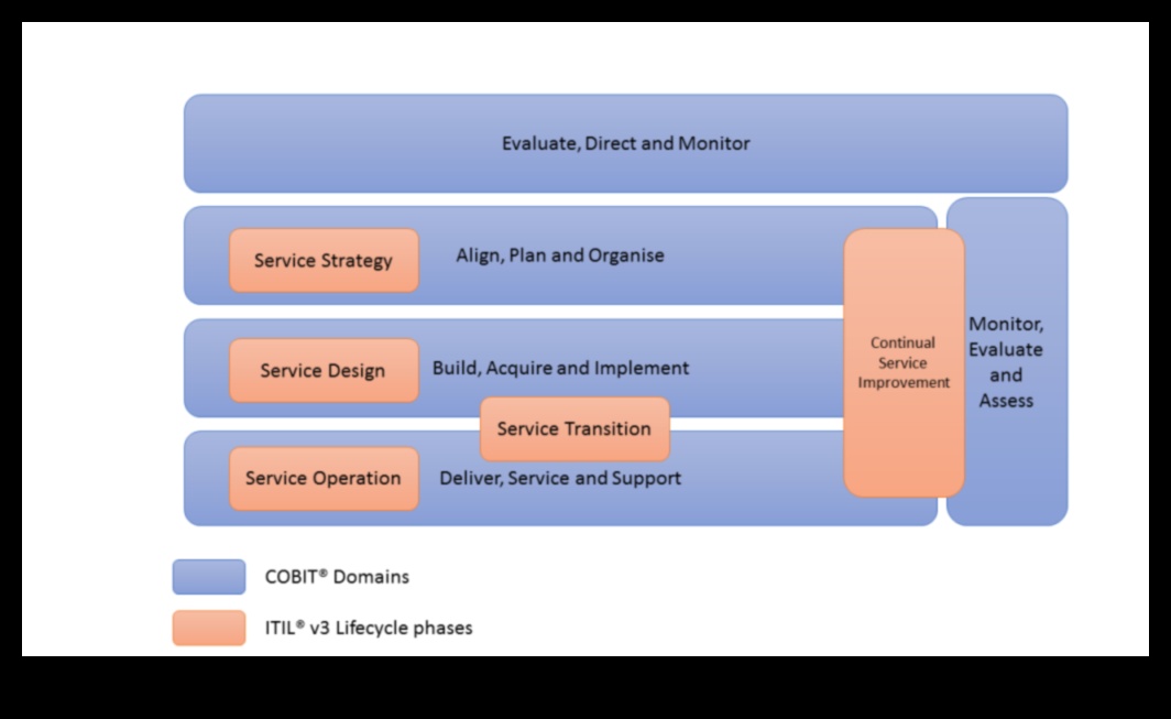 Procesa simfonija: izaugsmes un vīzijas saskaņošana