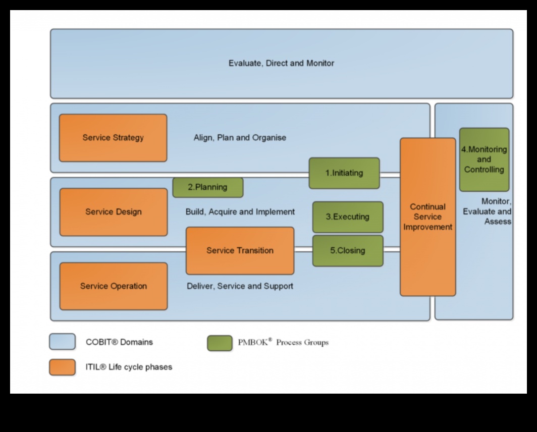 Procesa simfonija: izaugsmes un vīzijas saskaņošana