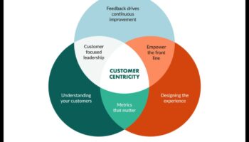 Uz klientu vērsta uzņēmējdarbība: lojālas bāzes veidošana